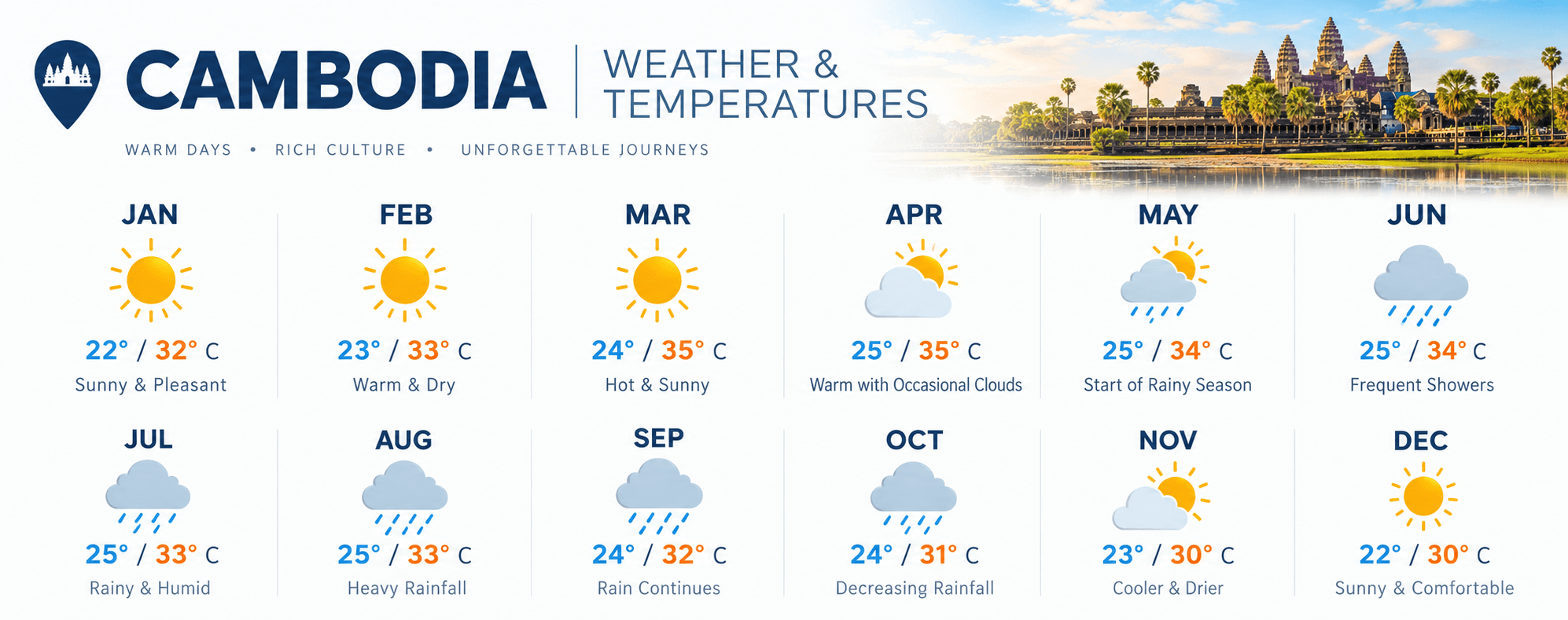 Cambodia Weather Chart showing temperature and rainfall patterns throughout the year