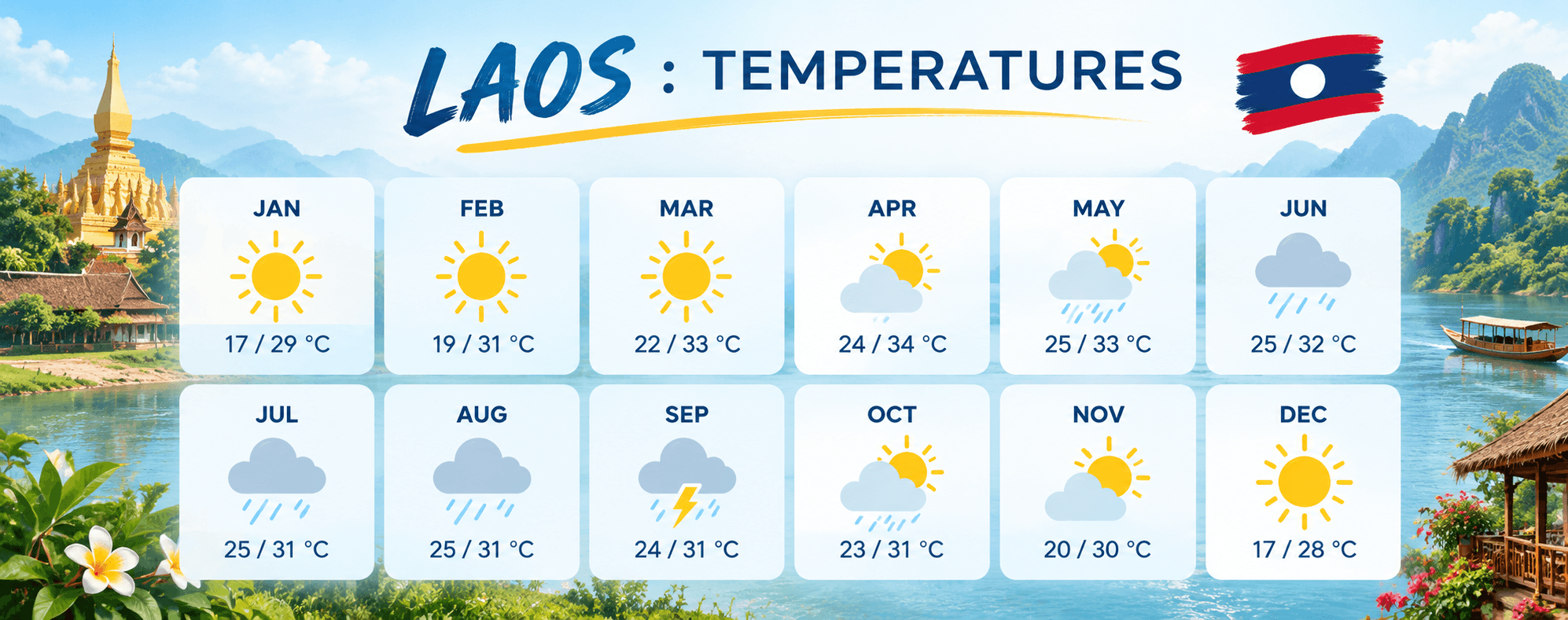 Laos Weather Chart showing temperature and rainfall patterns throughout the year