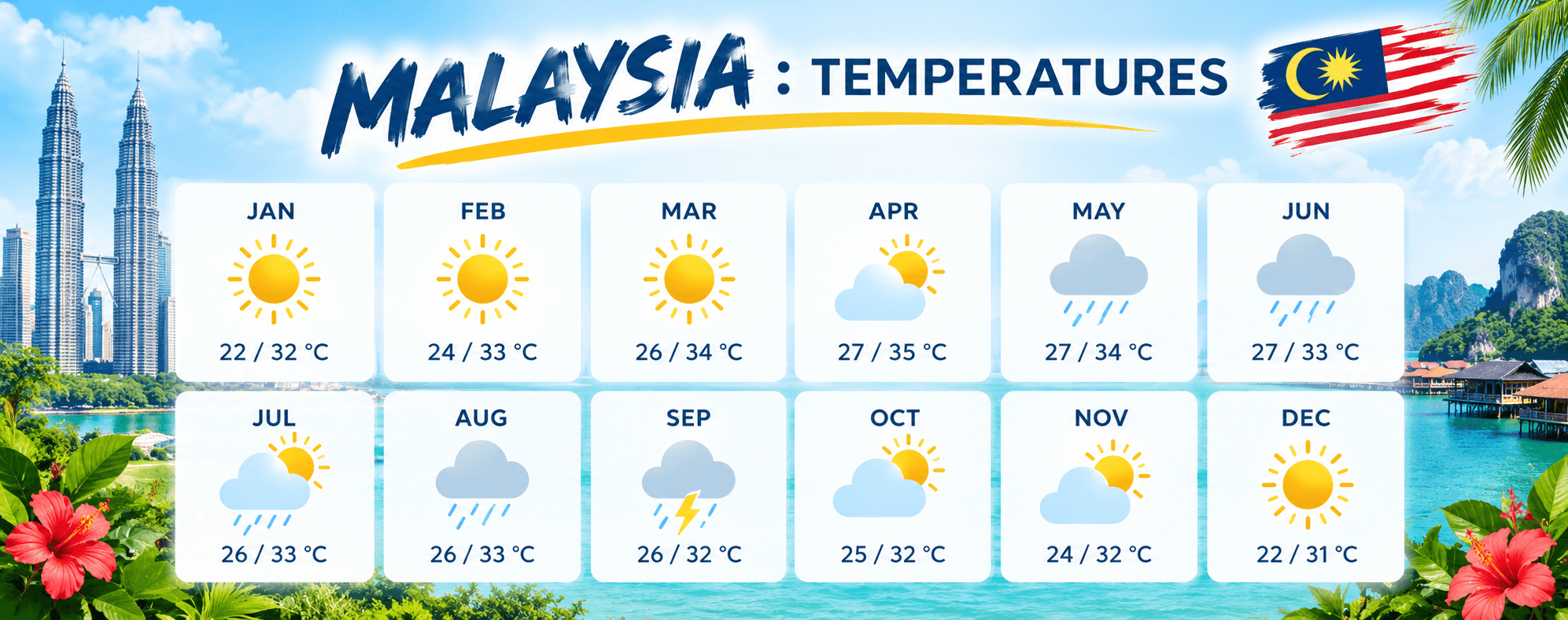 Malaysia Weather Chart showing temperature and rainfall patterns throughout the year