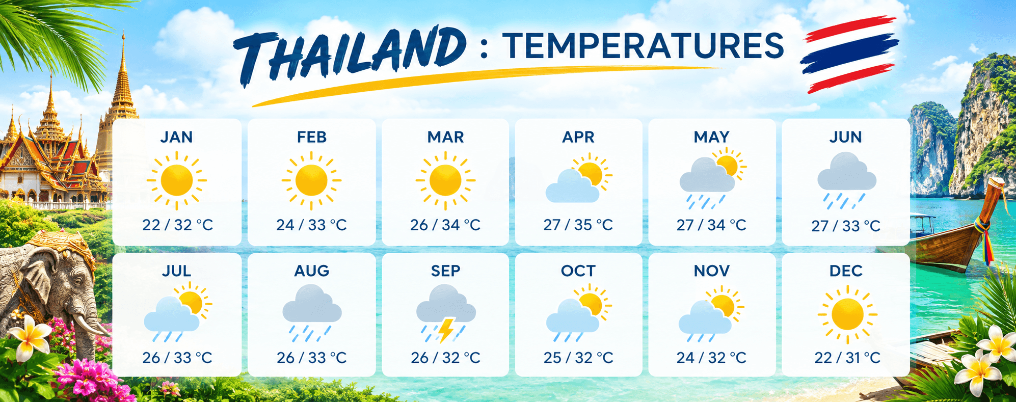 Thailand Weather Chart showing temperature and rainfall patterns throughout the year