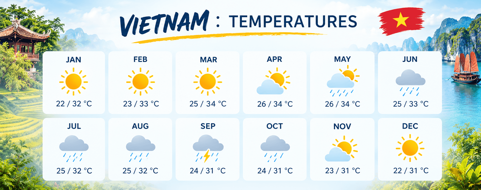 Vietnam Weather Chart showing temperature and rainfall patterns throughout the year